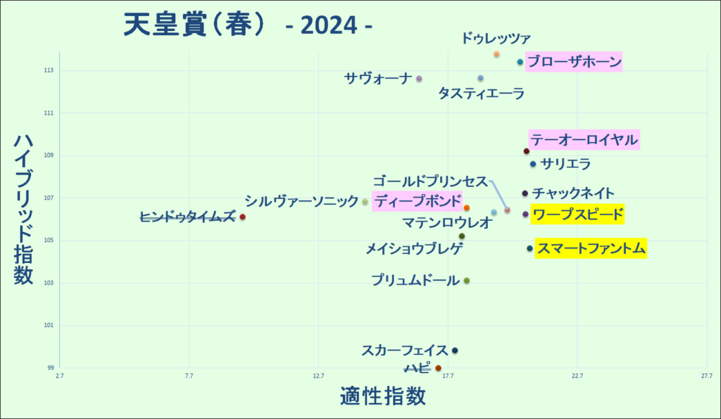 2024　天皇賞・春　マトリクス　結果